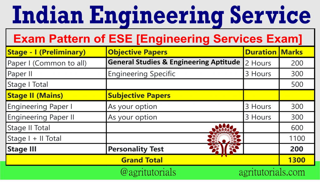 Civil Engineering Syllabus Paper 1 & 2 | UPSC - ESE | - AGRI TUTORIALS