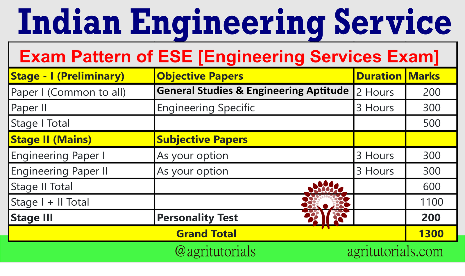 UPSC ESE General Studies Engineering Aptitude Syllabus Paper 1 AGRI TUTORIALS