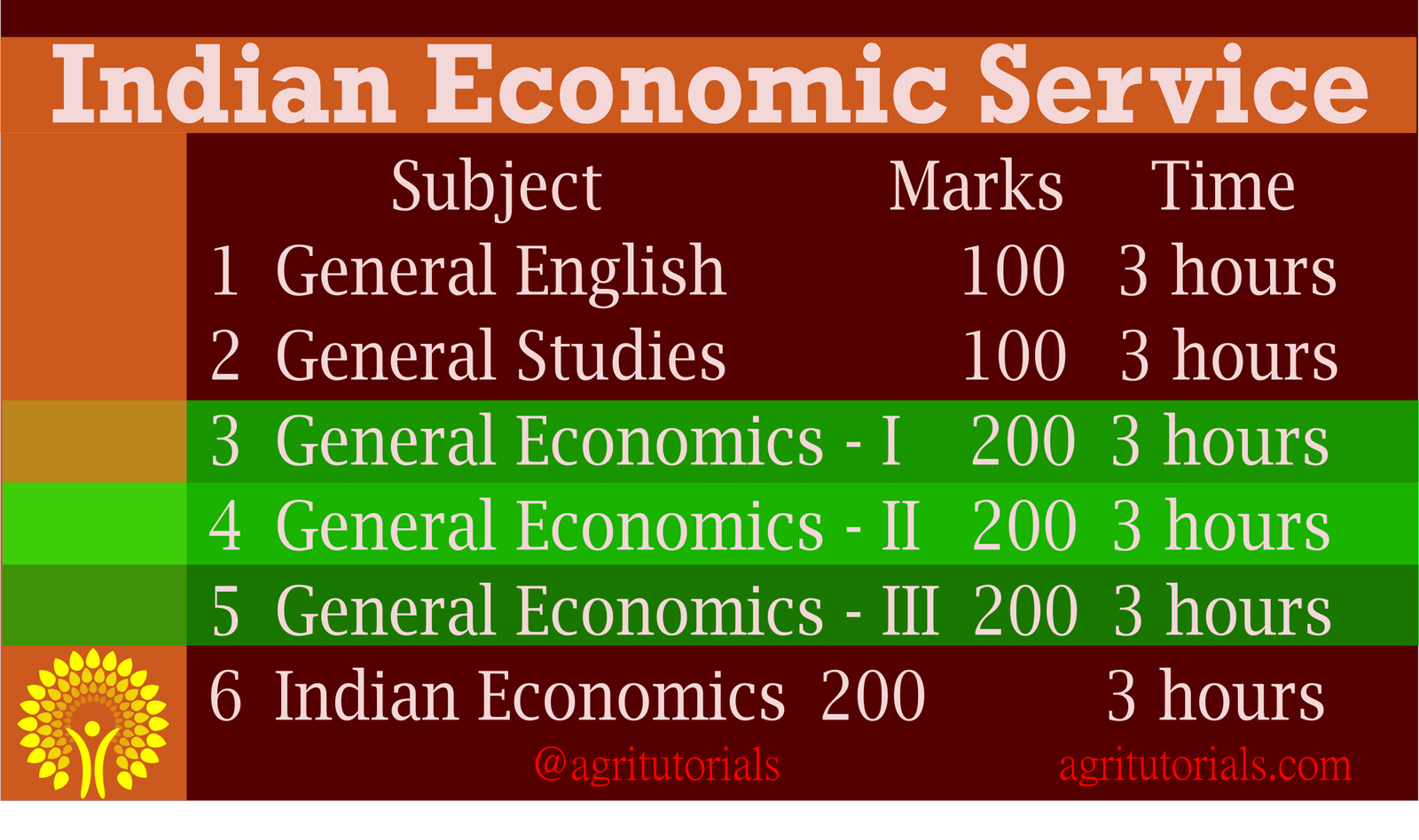 IES General Economics Syllabus Paper-1