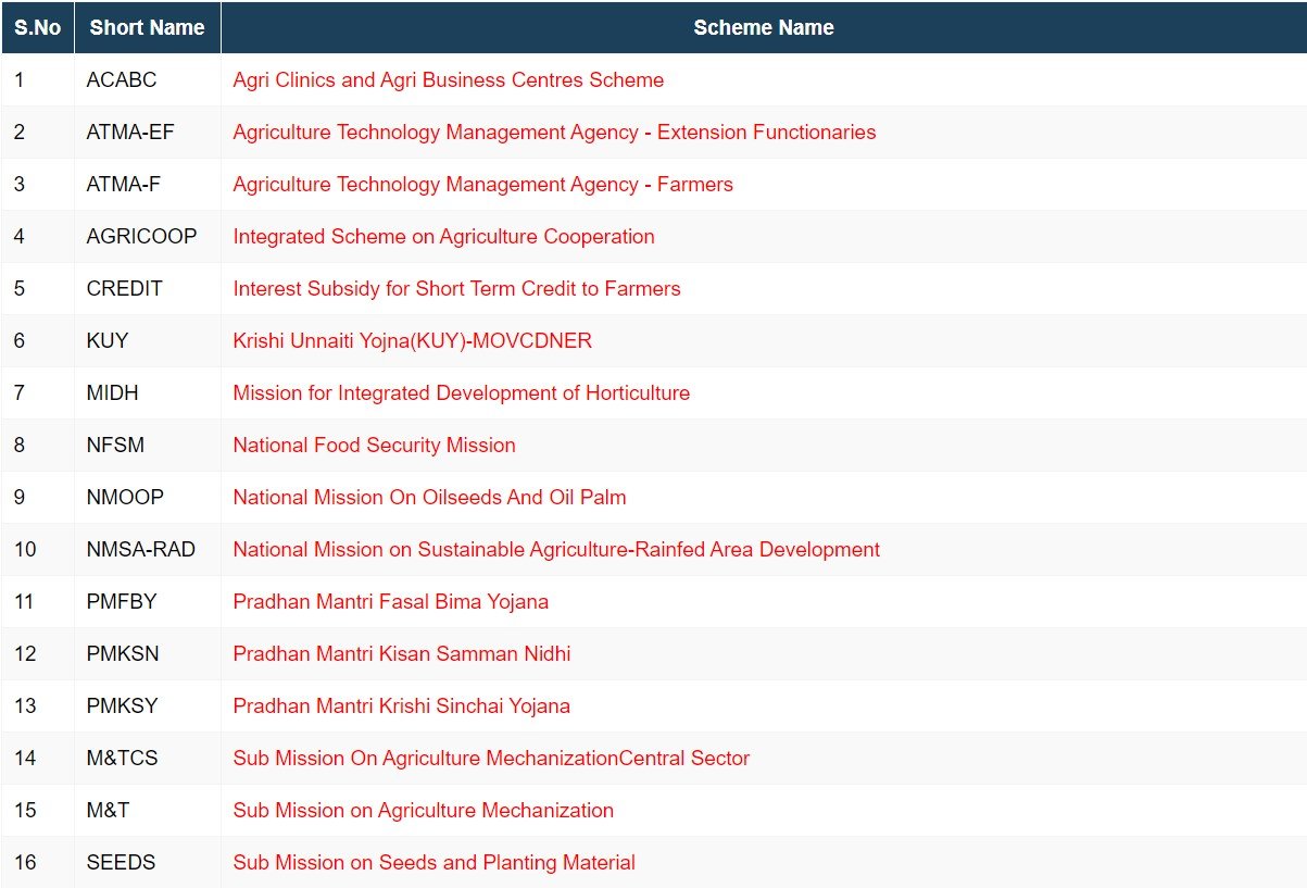 Agriculture | Agriculture in India |