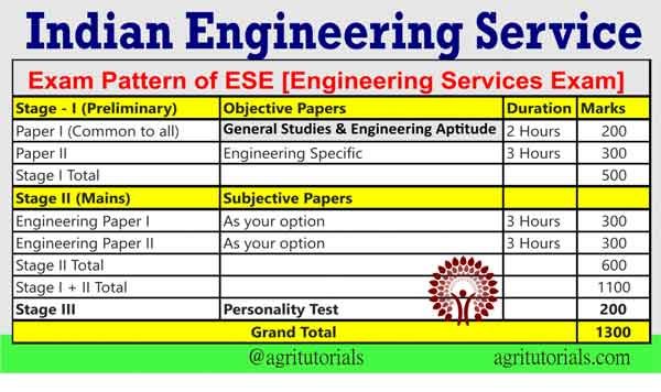 Engineering Services Exam