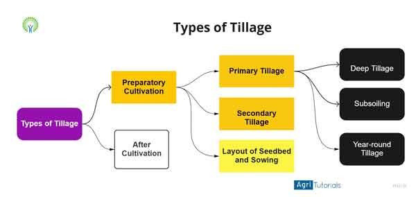 Tillage: Types of Tillage