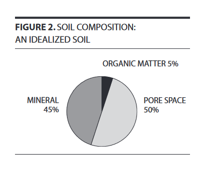 Composition of soil